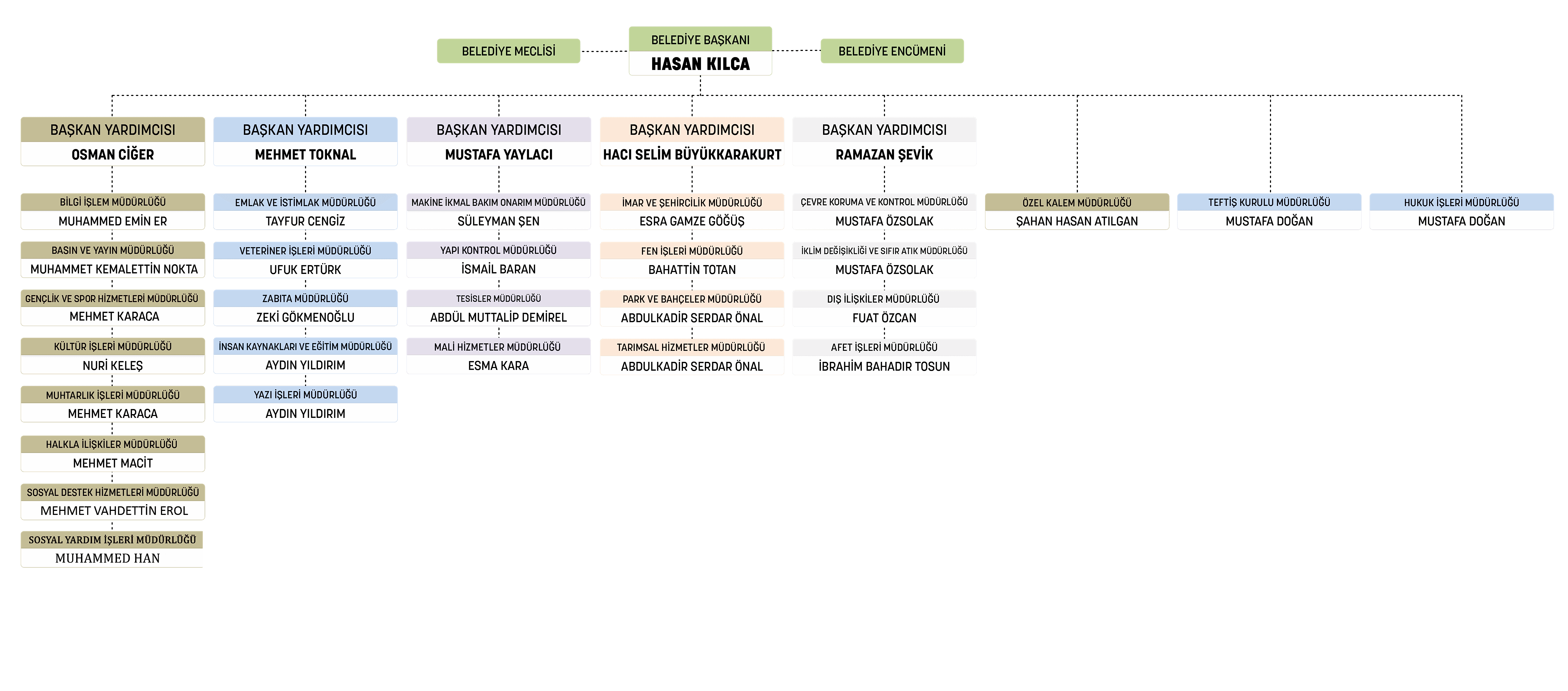 Karatay Belediyesi Kurumsal Şema